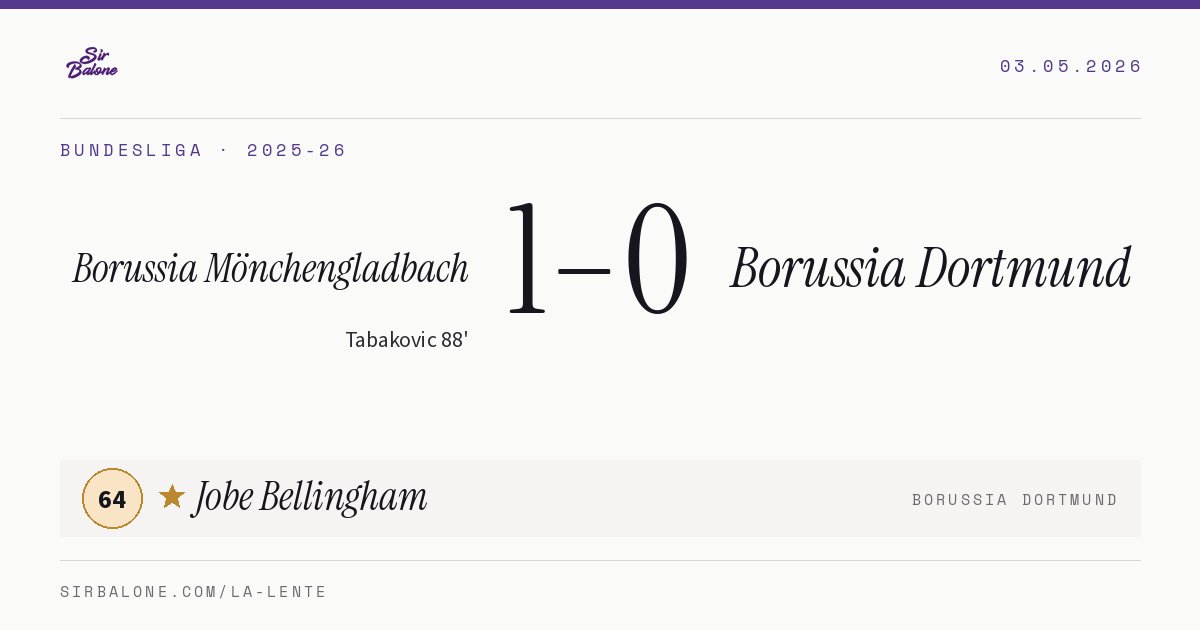 Borussia Mönchengladbach 1–0 Borussia Dortmund, Bundesliga 2025-26. Figura: Jobe Bellingham, 64