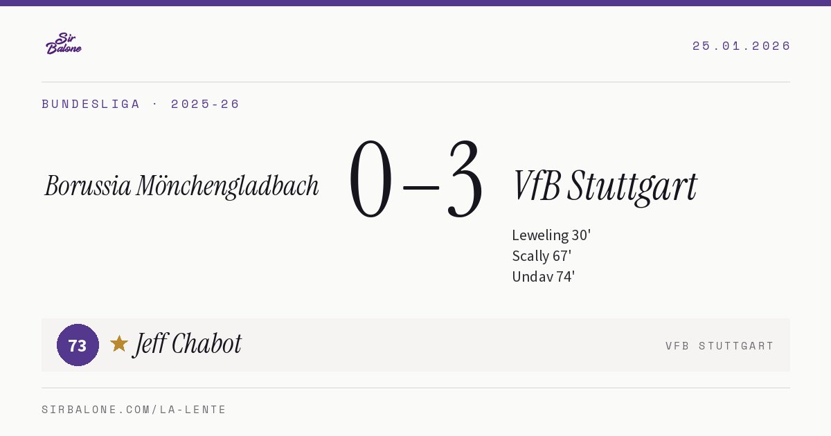 Borussia Mönchengladbach 0–3 VfB Stuttgart, Bundesliga 2025-26. Player of the match: Jeff Chabot, 73