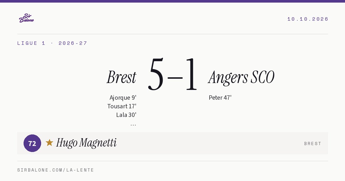 Brest 5–1 Angers SCO, Ligue 1 2026-27. Figura: Hugo Magnetti, 72