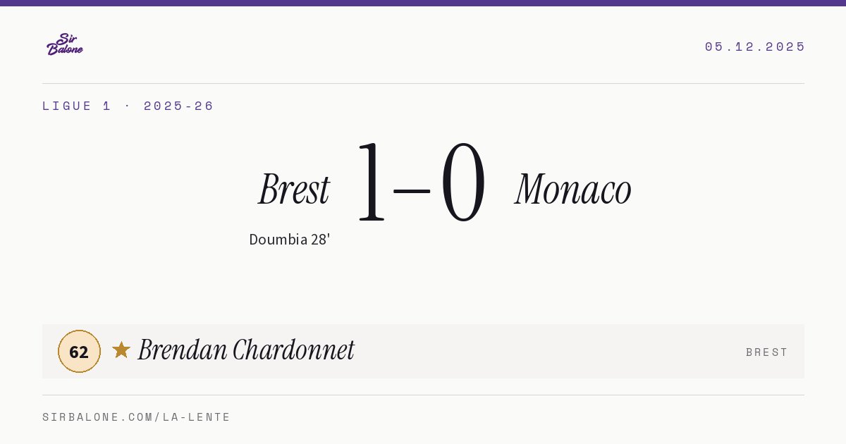 Brest 1–0 Monaco, Ligue 1 2025-26. Player of the match: Brendan Chardonnet, 62