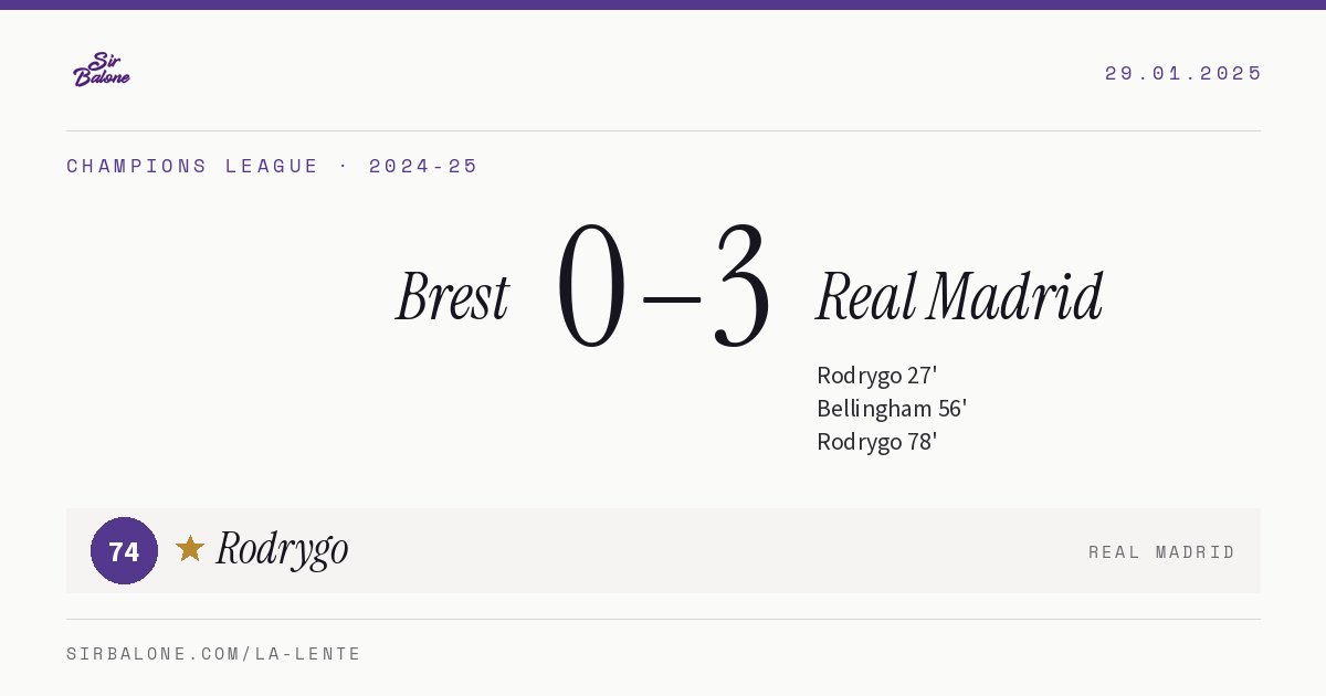 Brest 0–3 Real Madrid, Champions League 2024-25. Player of the match: Rodrygo, 74