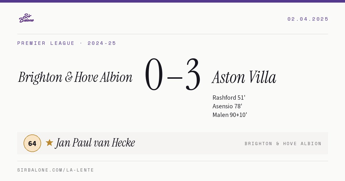Brighton & Hove Albion 0–3 Aston Villa, Premier League 2024-25. Figura: Jan Paul van Hecke, 64