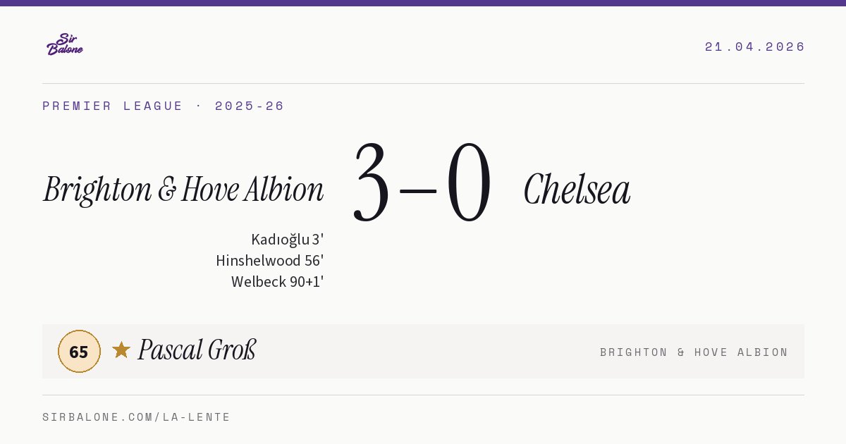 Brighton & Hove Albion 3–0 Chelsea, Premier League 2025-26. Figura: Pascal Groß, 65