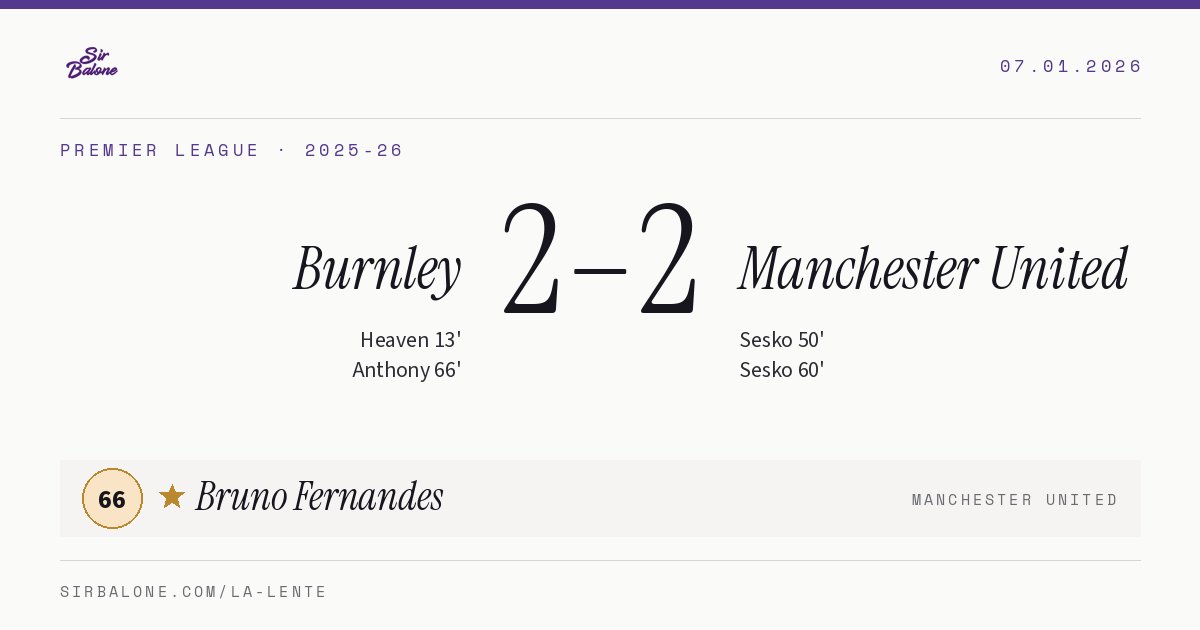 Burnley 2–2 Manchester United, Premier League 2025-26. Figura: Bruno Fernandes, 66
