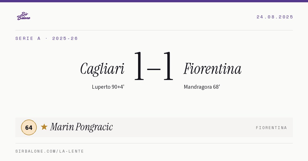 Cagliari 1–1 Fiorentina, Serie A 2025-26. Player of the match: Marin Pongracic, 64