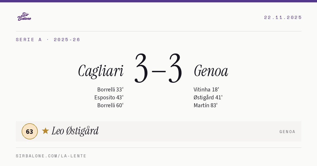 Cagliari 3–3 Genoa, Serie A 2025-26. Figura: Leo Østigård, 63