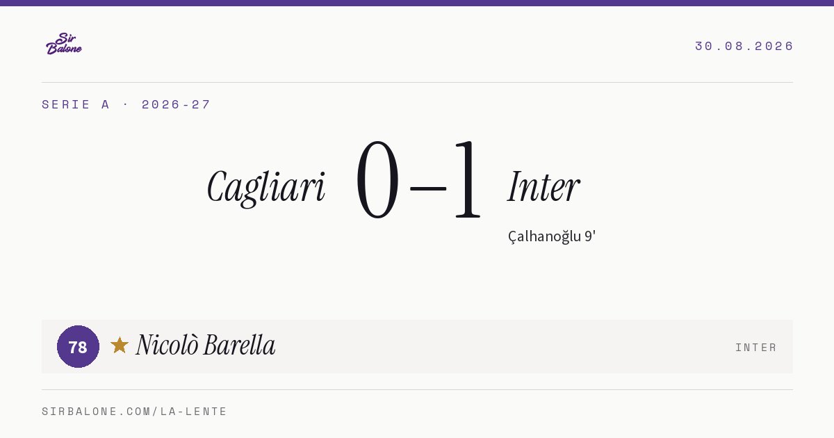 Cagliari 0–1 Inter, Serie A 2026-27. Figura: Nicolò Barella, 78