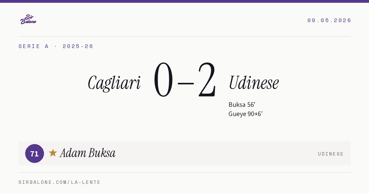 Cagliari 0–2 Udinese, Serie A 2025-26. Player of the match: Adam Buksa, 71