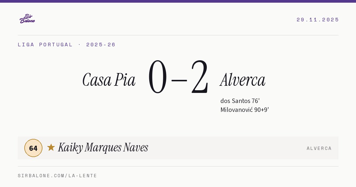Casa Pia 0–2 Alverca, Liga Portugal 2025-26. Player of the match: Kaiky Marques Naves, 64