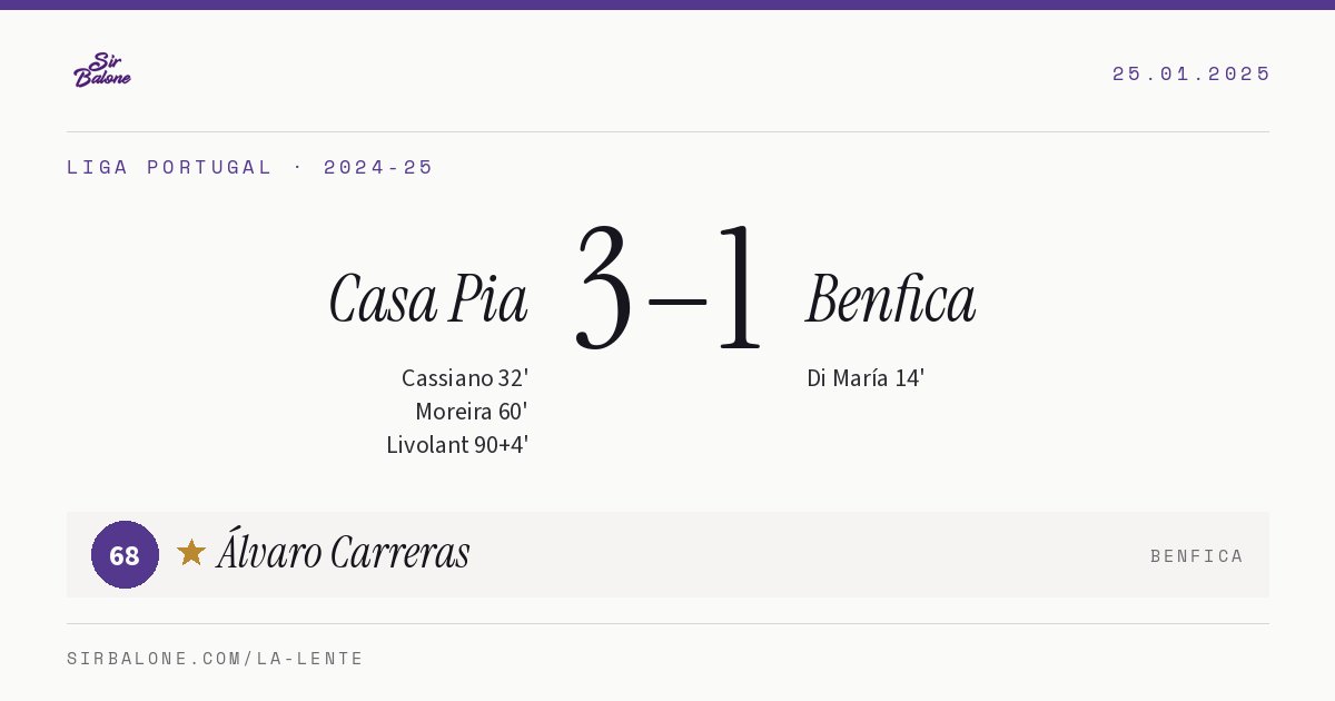 Casa Pia 3–1 Benfica, Liga Portugal 2024-25. Player of the match: Álvaro Carreras, 68