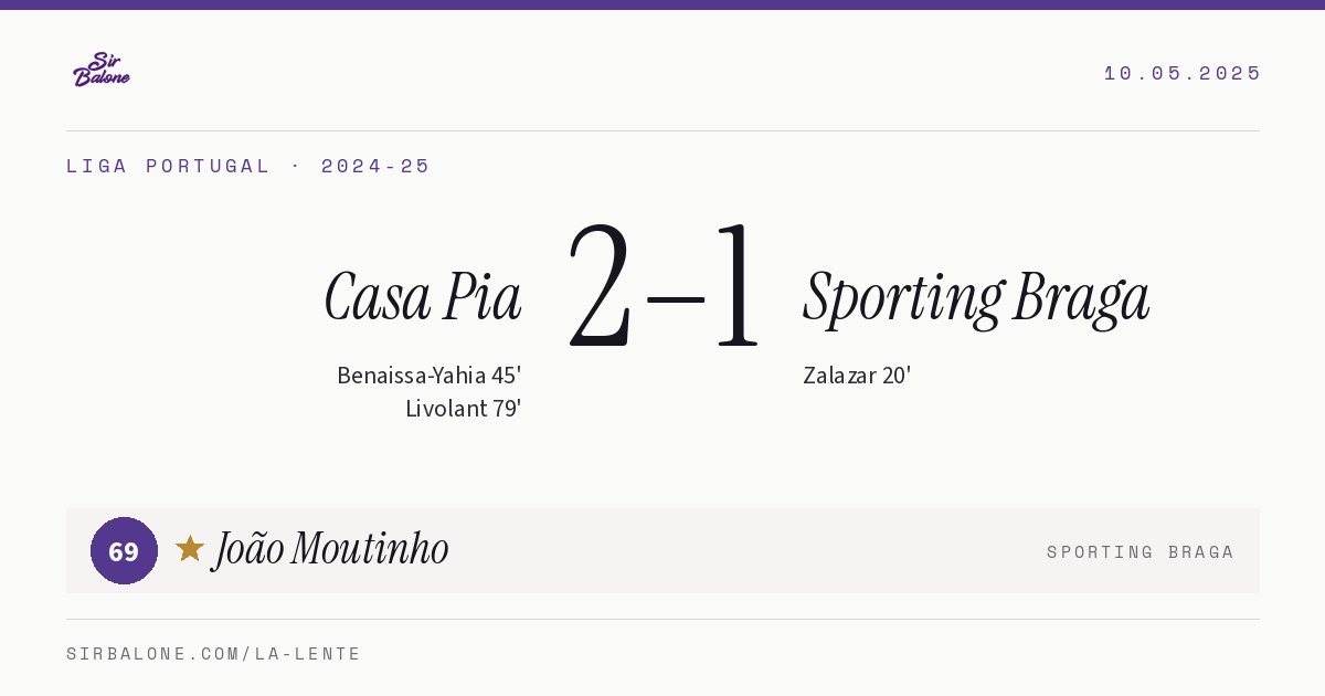Casa Pia 2–1 Sporting Braga, Liga Portugal 2024-25. Player of the match: João Moutinho, 69
