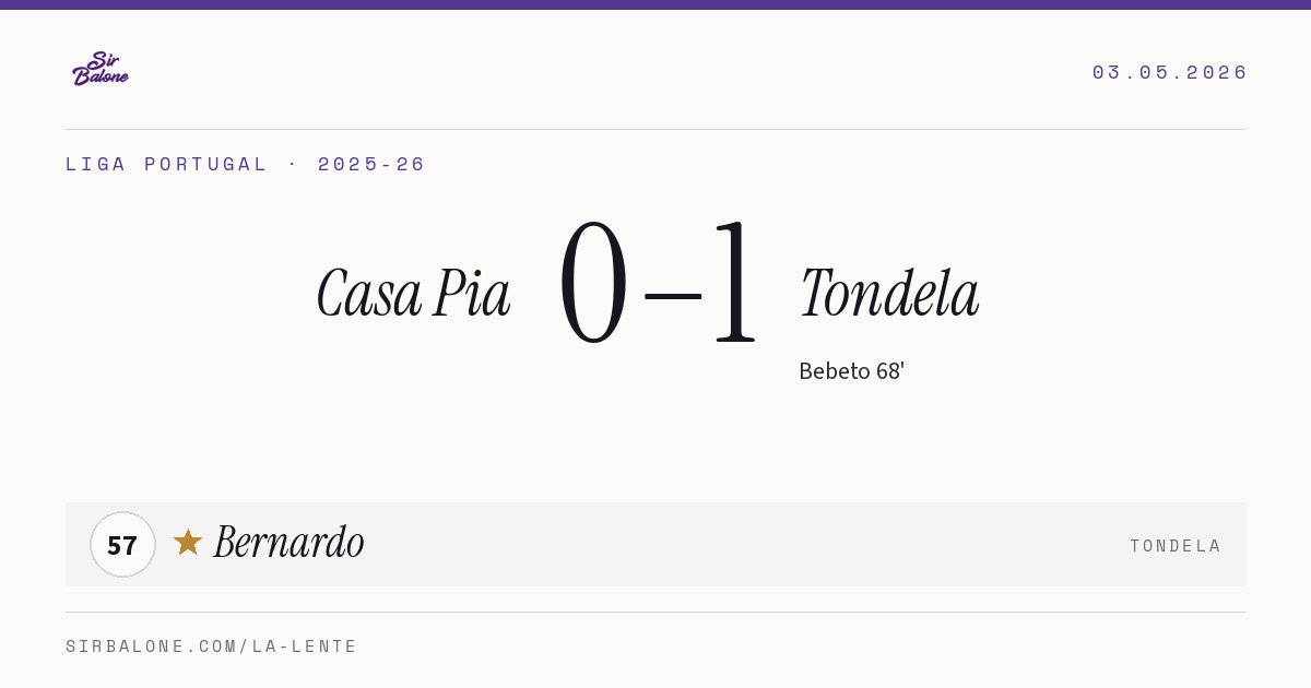 Casa Pia 0–1 Tondela, Liga Portugal 2025-26. Figura: Bernardo, 57