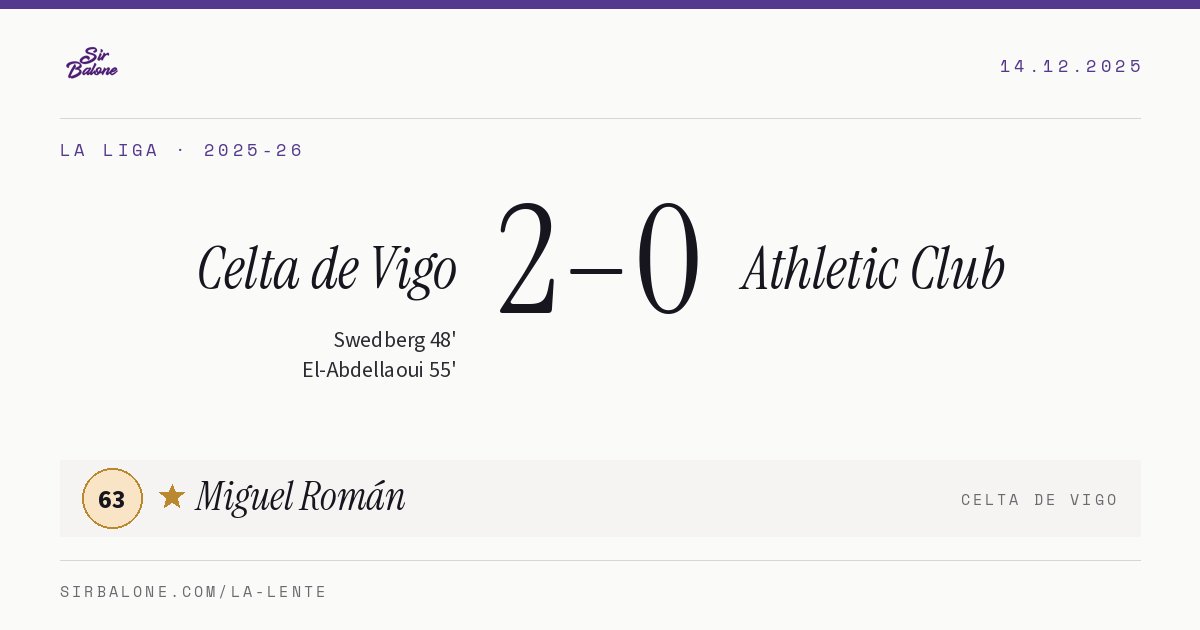 Celta de Vigo 2–0 Athletic Club, La Liga 2025-26. Player of the match: Miguel Román, 63