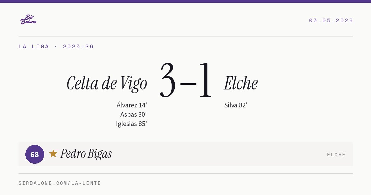 Celta de Vigo 3–1 Elche, La Liga 2025-26. Figura: Pedro Bigas, 68