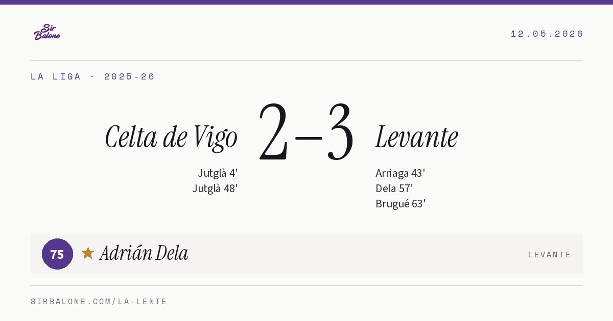 Celta de Vigo 2–3 Levante, La Liga 2025-26. Player of the match: Adrián Dela, 75