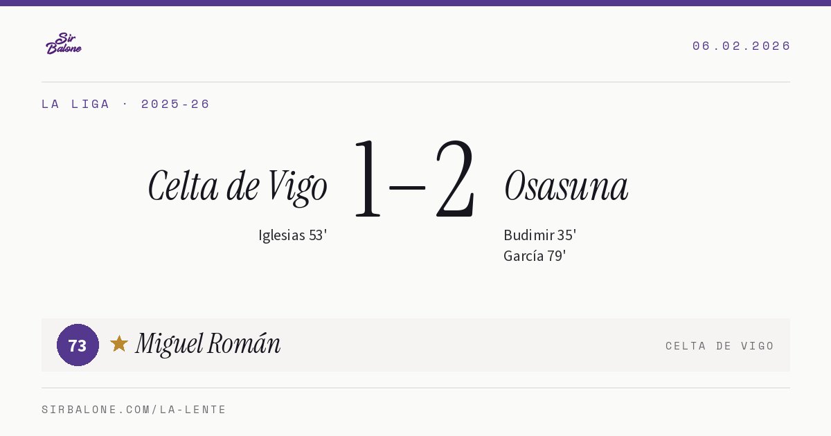 Celta de Vigo 1–2 Osasuna, La Liga 2025-26. Player of the match: Miguel Román, 73