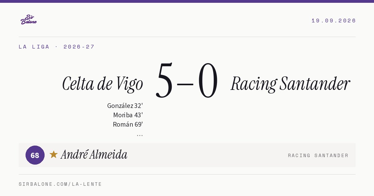 Celta de Vigo 5–0 Racing Santander, La Liga 2026-27. Player of the match: André Almeida, 68