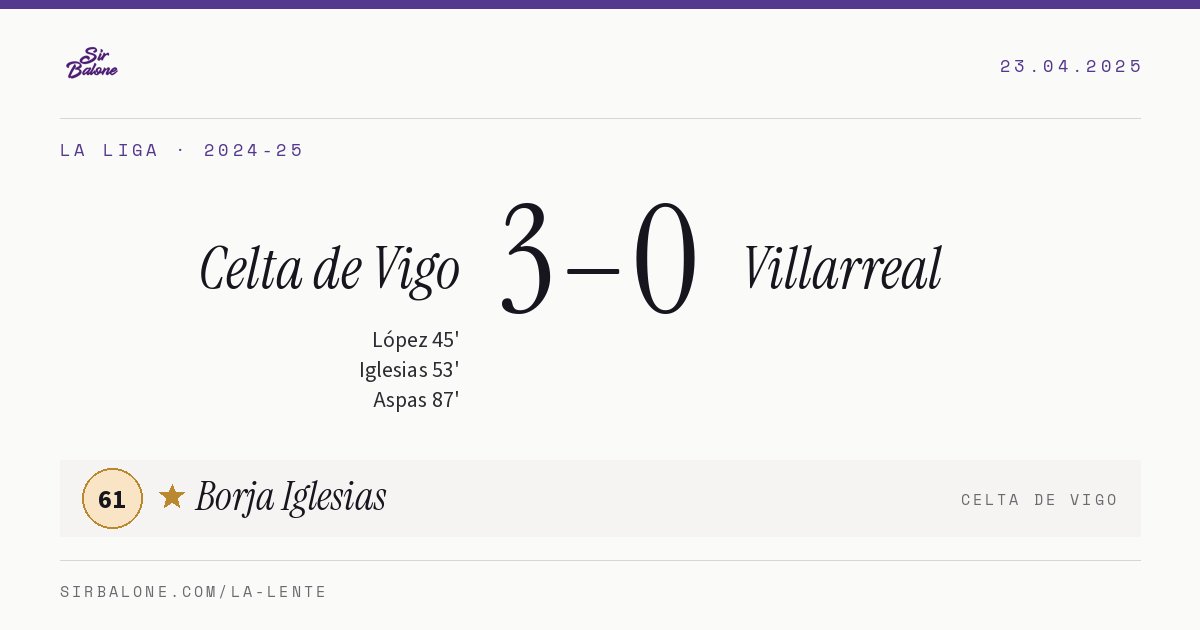Celta de Vigo 3–0 Villarreal, La Liga 2024-25. Figura: Borja Iglesias, 61