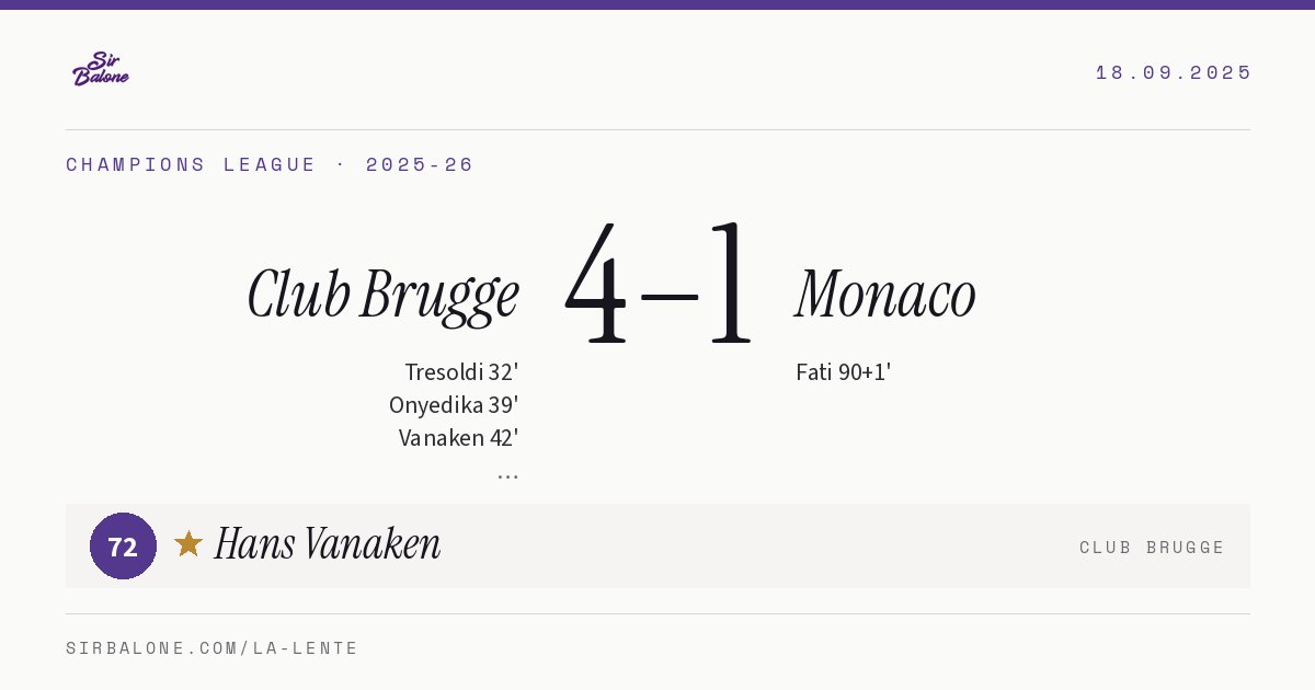Club Brugge 4–1 Monaco, Champions League 2025-26. Figura: Hans Vanaken, 72