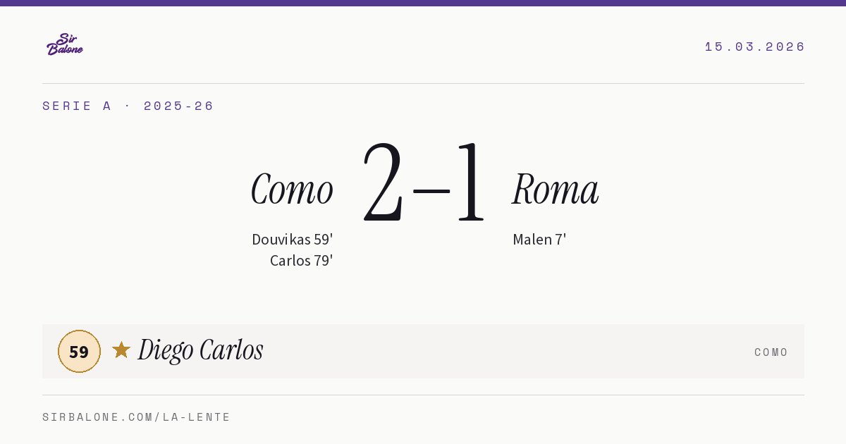 Como 2–1 Roma, Serie A 2025-26. Figura: Diego Carlos, 59