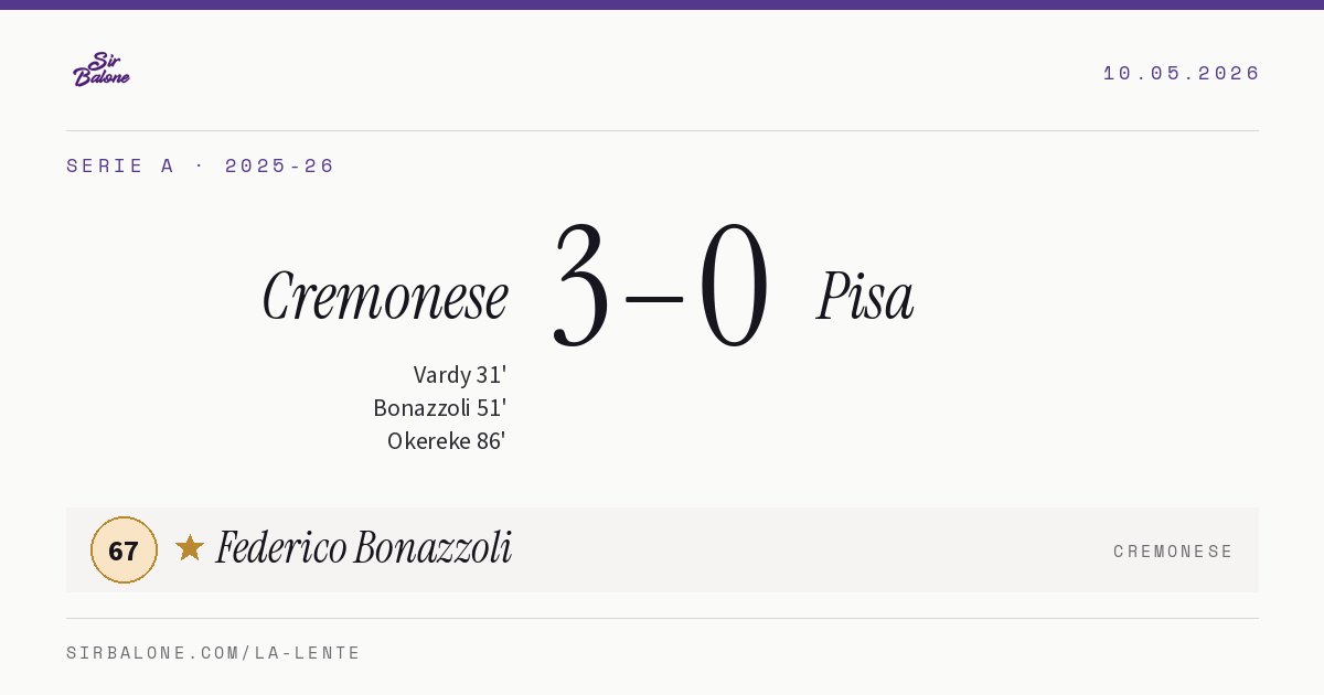 Cremonese 3–0 Pisa, Serie A 2025-26. Figura: Federico Bonazzoli, 67