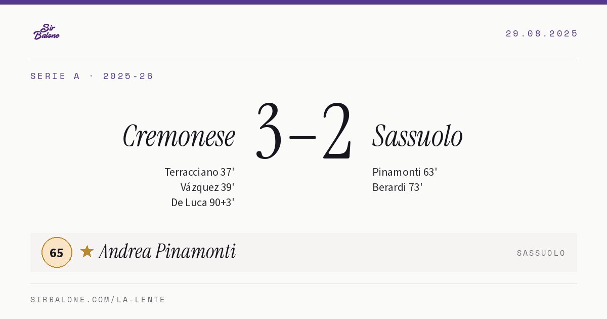 Cremonese 3–2 Sassuolo, Serie A 2025-26. Figura: Andrea Pinamonti, 65