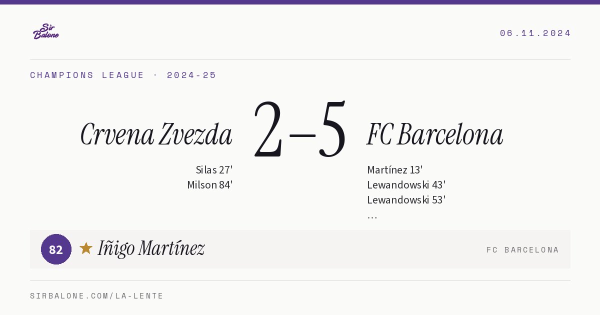 Crvena Zvezda 2–5 FC Barcelona, Champions League 2024-25. Player of the match: Iñigo Martínez, 82