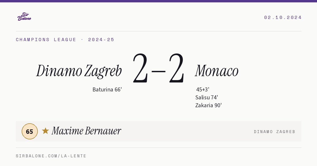Dinamo Zagreb 2–2 Monaco, Champions League 2024-25. Player of the match: Maxime Bernauer, 65
