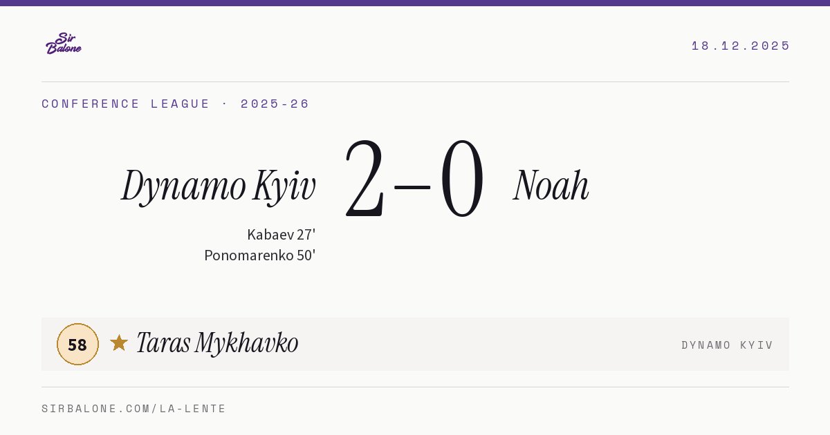 Dynamo Kyiv 2–0 Noah, Conference League 2025-26. Figura: Taras Mykhavko, 58