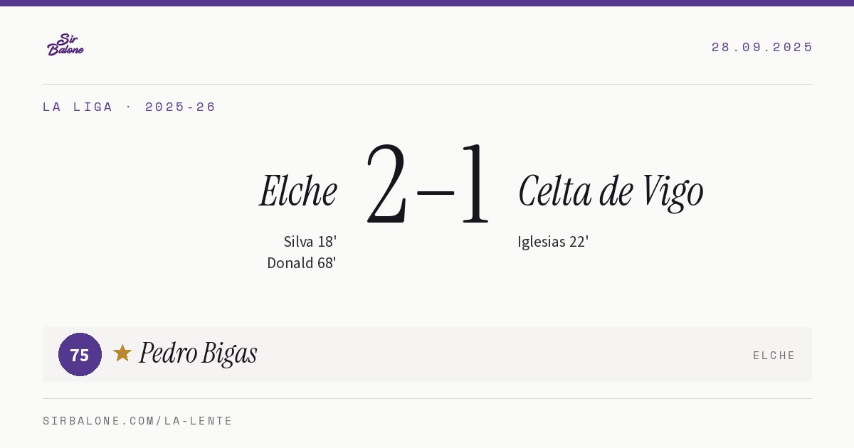 Elche 2–1 Celta de Vigo, La Liga 2025-26. Figura: Pedro Bigas, 75