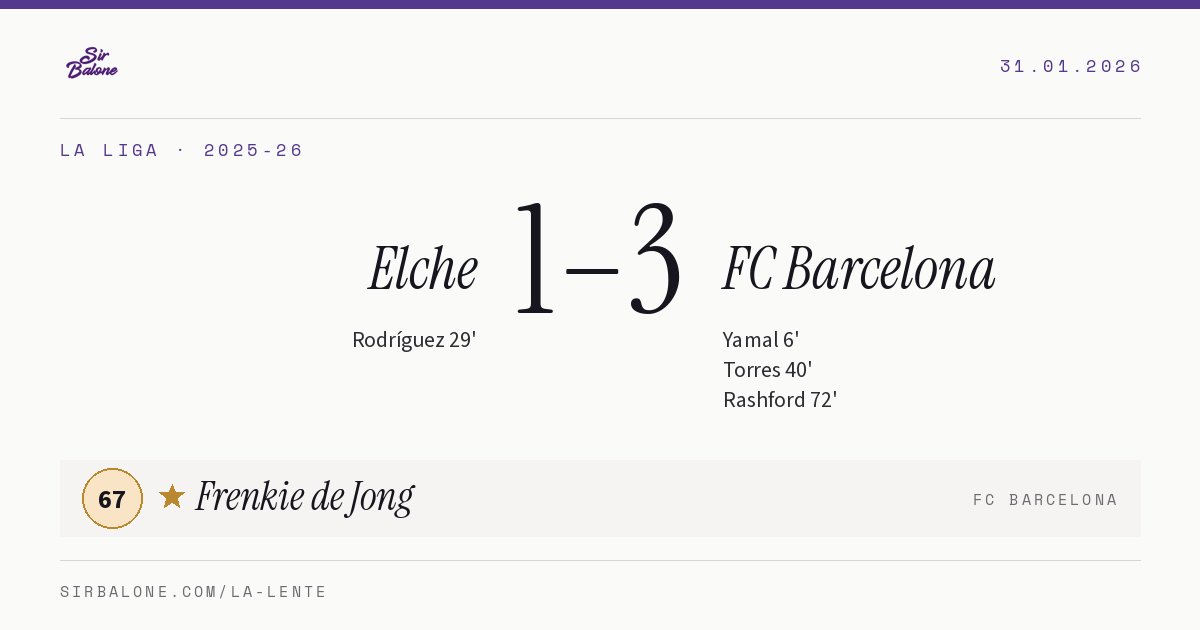 Elche 1–3 FC Barcelona, La Liga 2025-26. Player of the match: Frenkie de Jong, 67