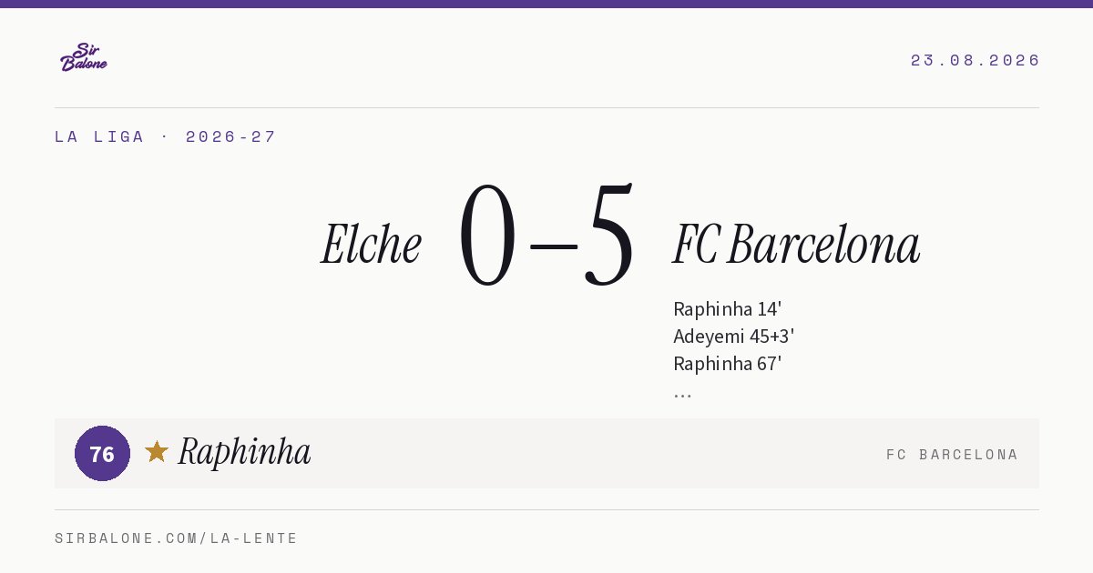 Elche 0–5 FC Barcelona, La Liga 2026-27. Figura: Raphinha, 76
