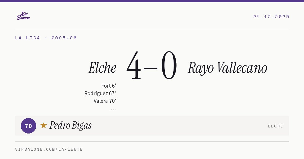 Elche 4–0 Rayo Vallecano, La Liga 2025-26. Player of the match: Pedro Bigas, 70