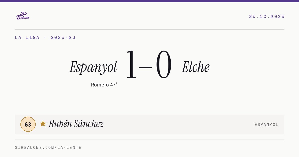 Espanyol 1–0 Elche, La Liga 2025-26. Figura: Rubén Sánchez, 63
