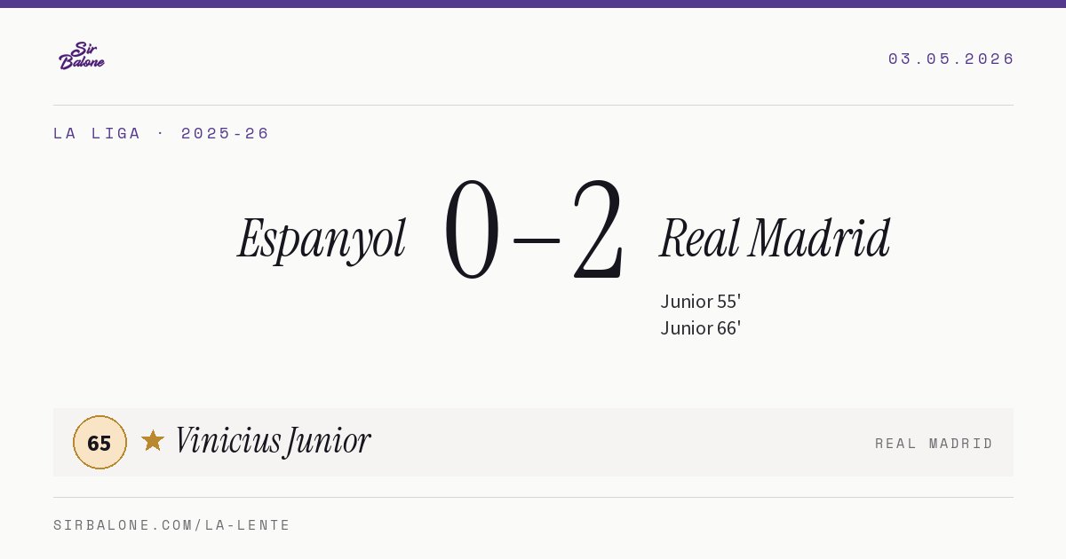 Espanyol 0–2 Real Madrid, La Liga 2025-26. Figura: Vinicius Junior, 65