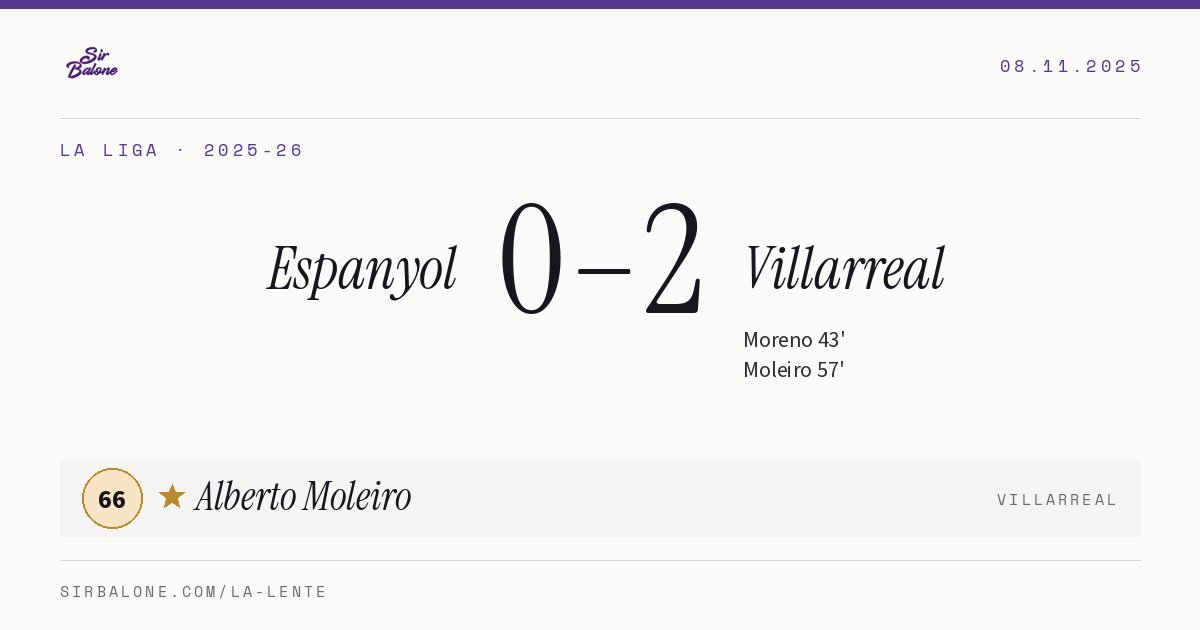 Espanyol 0–2 Villarreal, La Liga 2025-26. Player of the match: Alberto Moleiro, 66