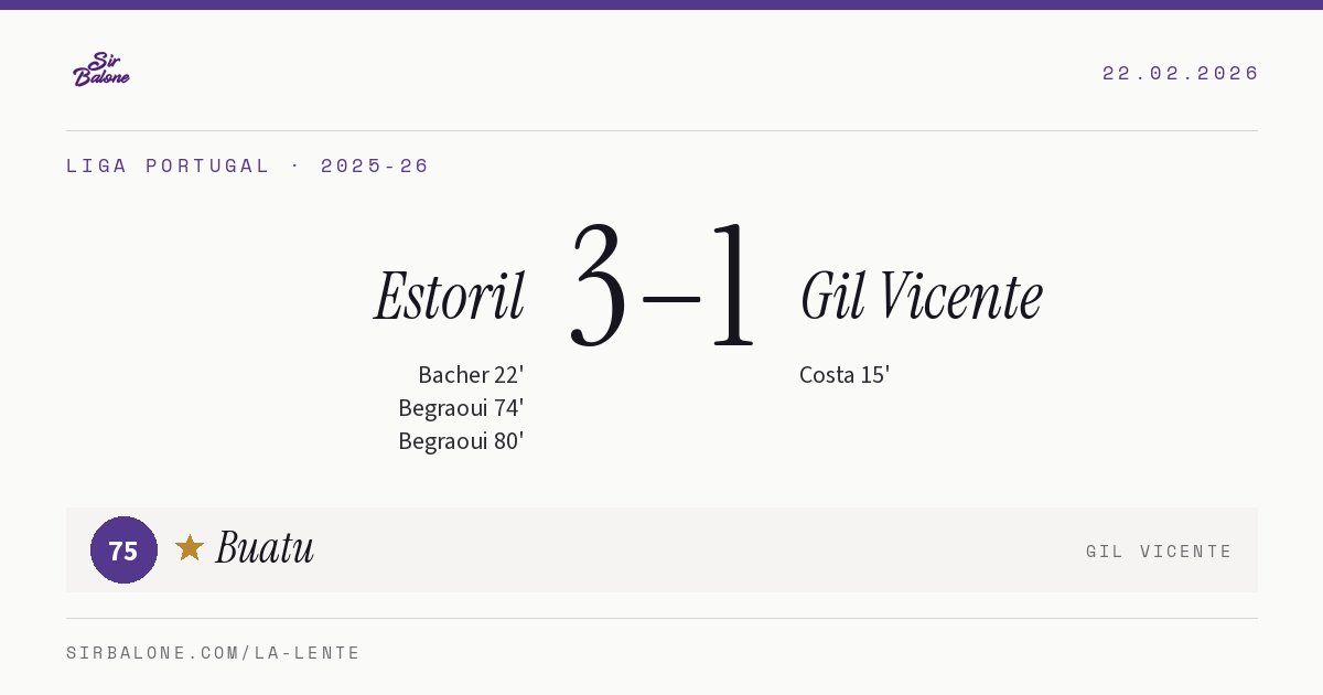 Estoril 3–1 Gil Vicente, Liga Portugal 2025-26. Player of the match: Buatu, 75