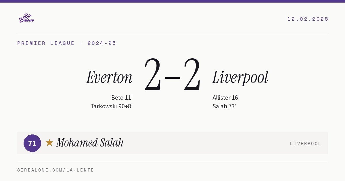 Everton 2–2 Liverpool, Premier League 2024-25. Player of the match: Mohamed Salah, 71