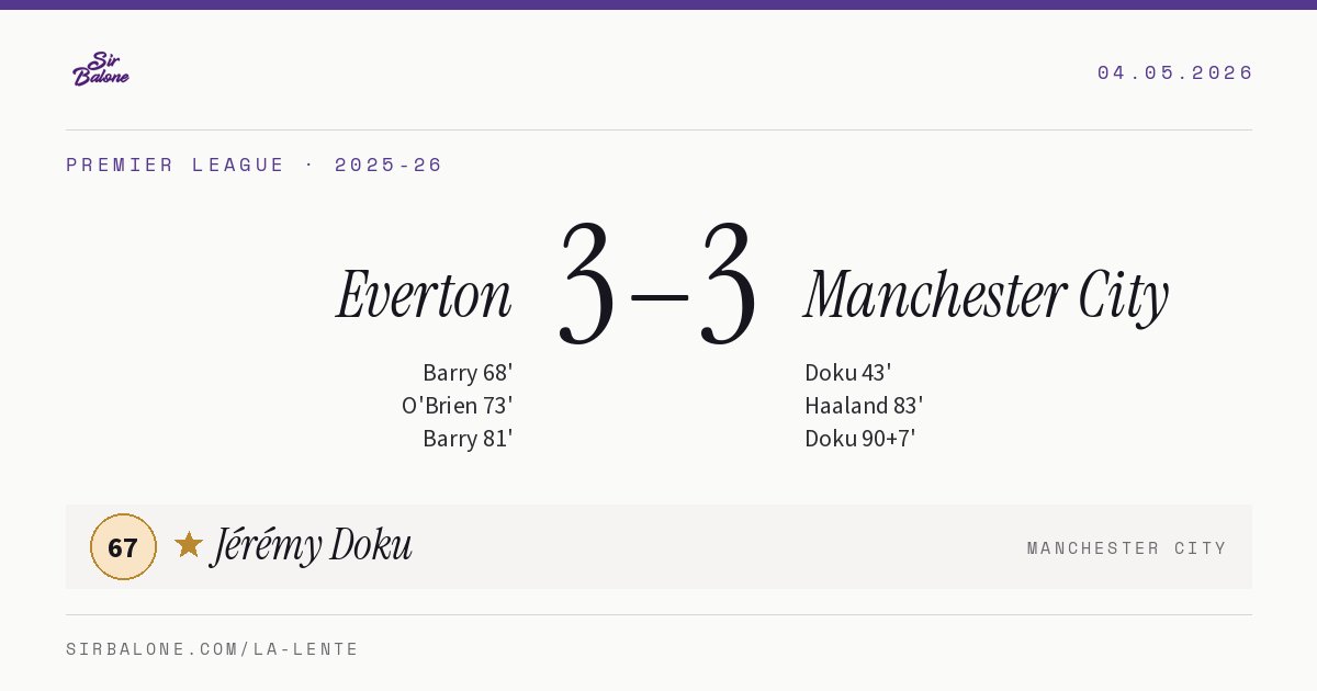 Everton 3–3 Manchester City, Premier League 2025-26. Figura: Jérémy Doku, 67