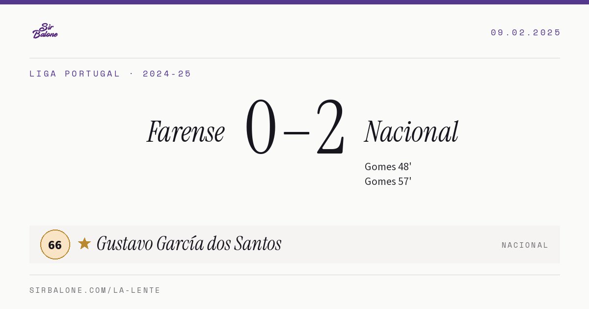 Farense 0–2 Nacional, Liga Portugal 2024-25. Player of the match: Gustavo García dos Santos, 66