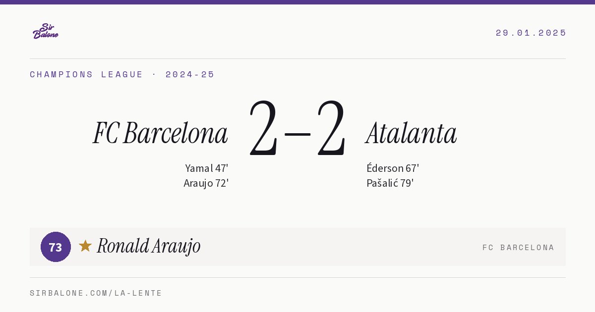 FC Barcelona 2–2 Atalanta, Champions League 2024-25. Figura: Ronald Araujo, 73