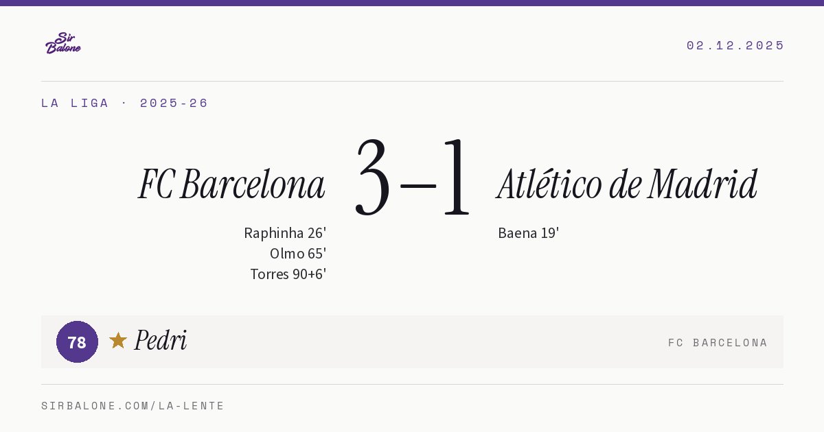 FC Barcelona 3–1 Atlético de Madrid, La Liga 2025-26. Figura: Pedri, 78