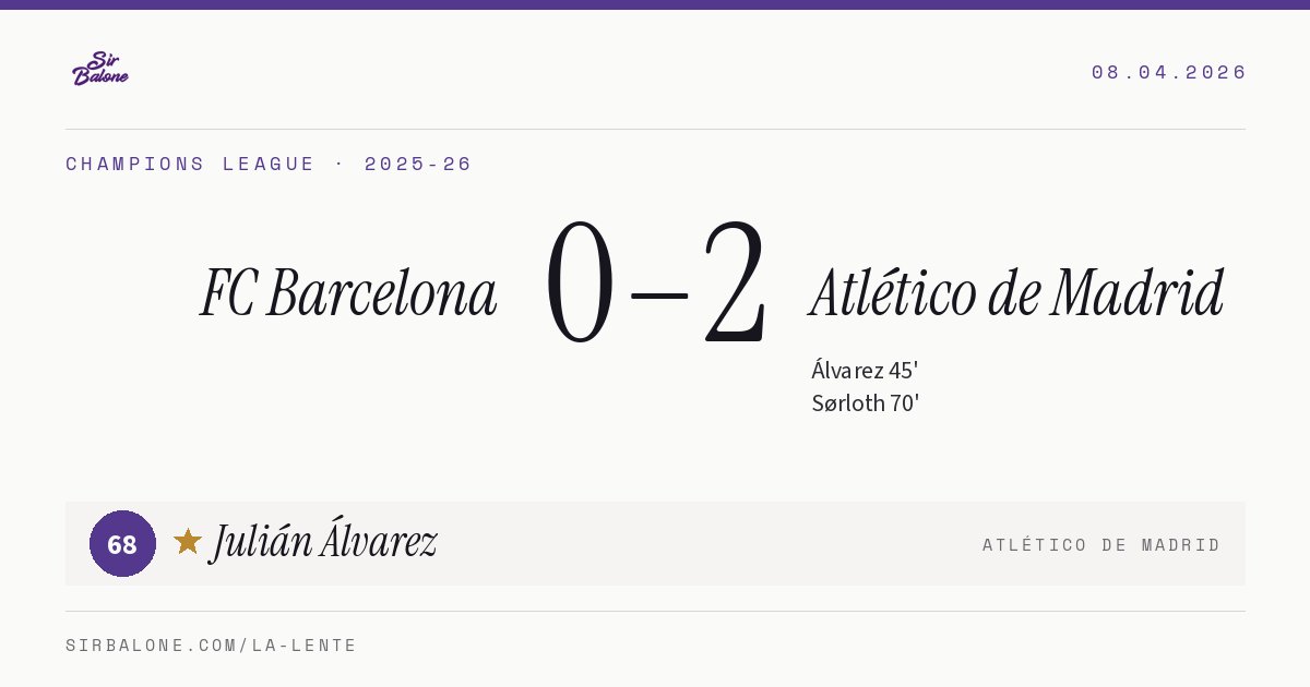 FC Barcelona 0–2 Atlético de Madrid, Champions League 2025-26. Figura: Julián Álvarez, 68