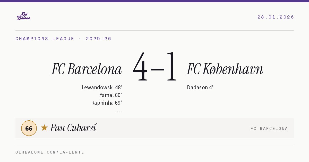 FC Barcelona 4–1 FC København, Champions League 2025-26. Figura: Pau Cubarsí, 66