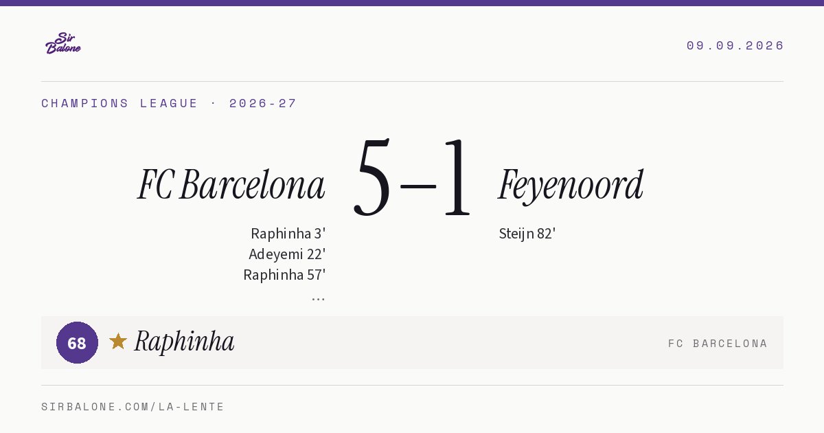 FC Barcelona 5–1 Feyenoord, Champions League 2026-27. Figura: Raphinha, 68