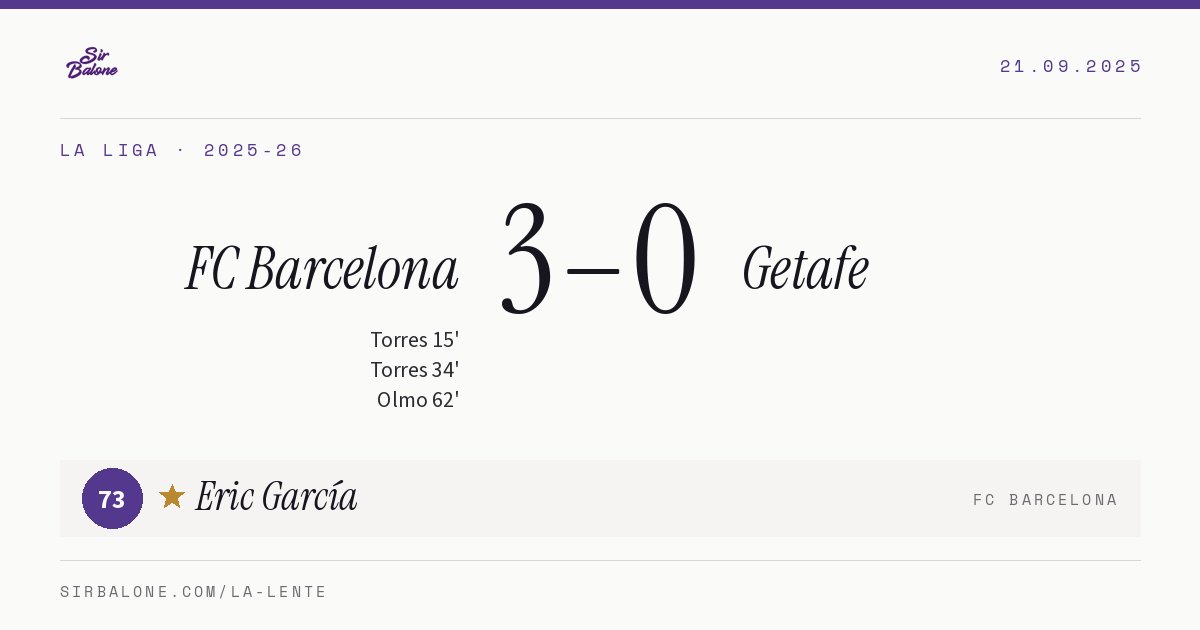 FC Barcelona 3–0 Getafe, La Liga 2025-26. Player of the match: Eric García, 73