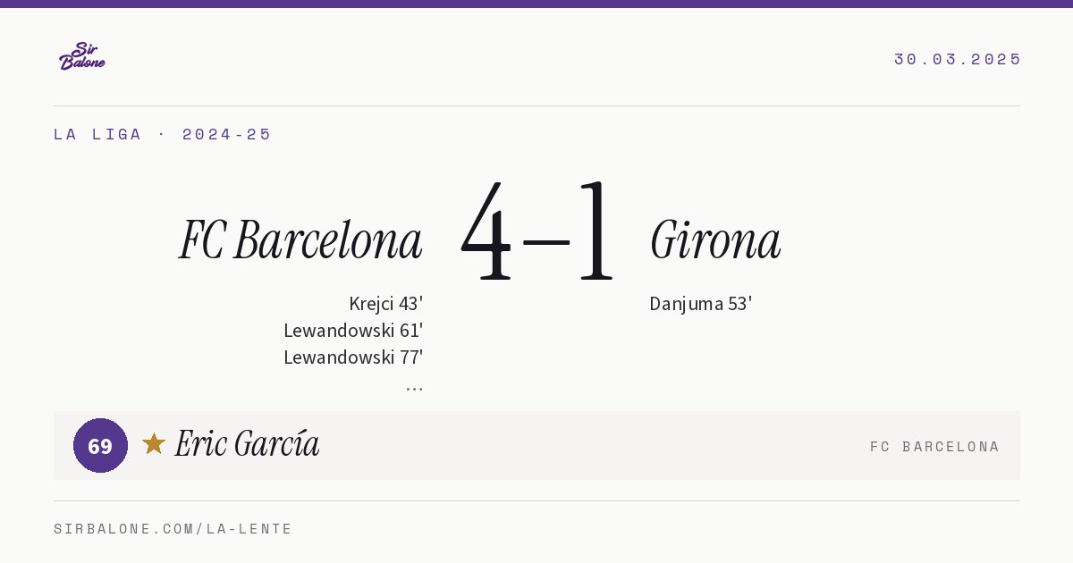 FC Barcelona 4–1 Girona, La Liga 2024-25. Player of the match: Eric García, 69