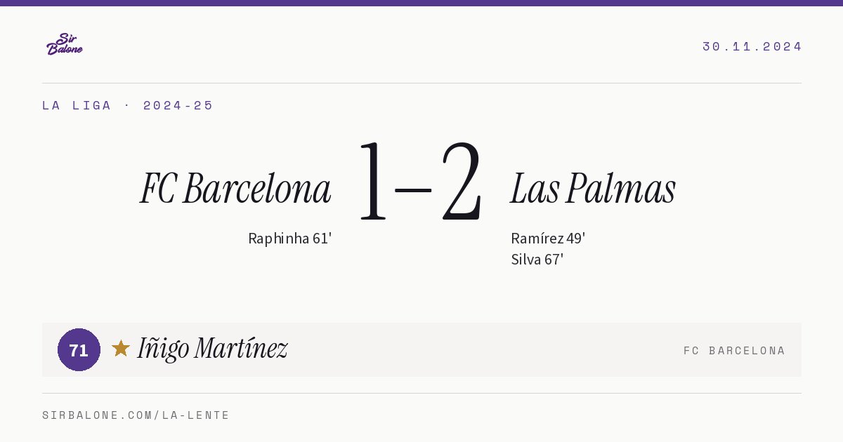 FC Barcelona 1–2 Las Palmas, La Liga 2024-25. Figura: Iñigo Martínez, 71