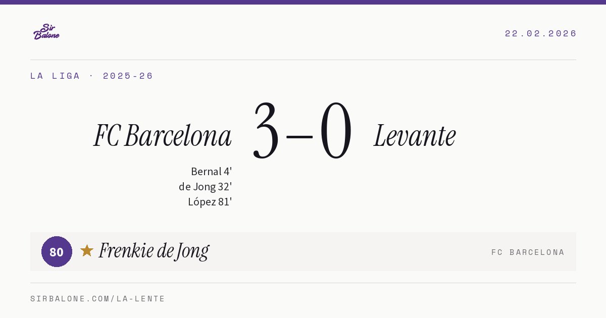 FC Barcelona 3–0 Levante, La Liga 2025-26. Figura: Frenkie de Jong, 80
