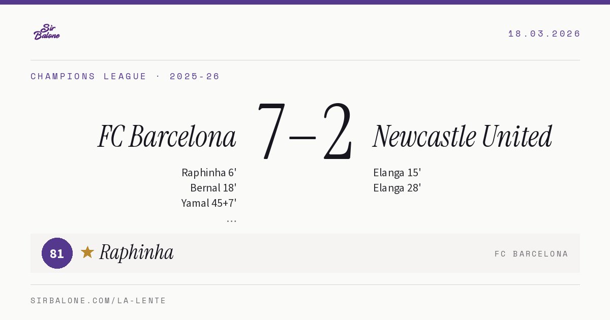 FC Barcelona 7–2 Newcastle United, Champions League 2025-26. Figura: Raphinha, 81